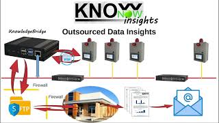 KnowNow  Step 3  Insights [upl. by Soilissav]